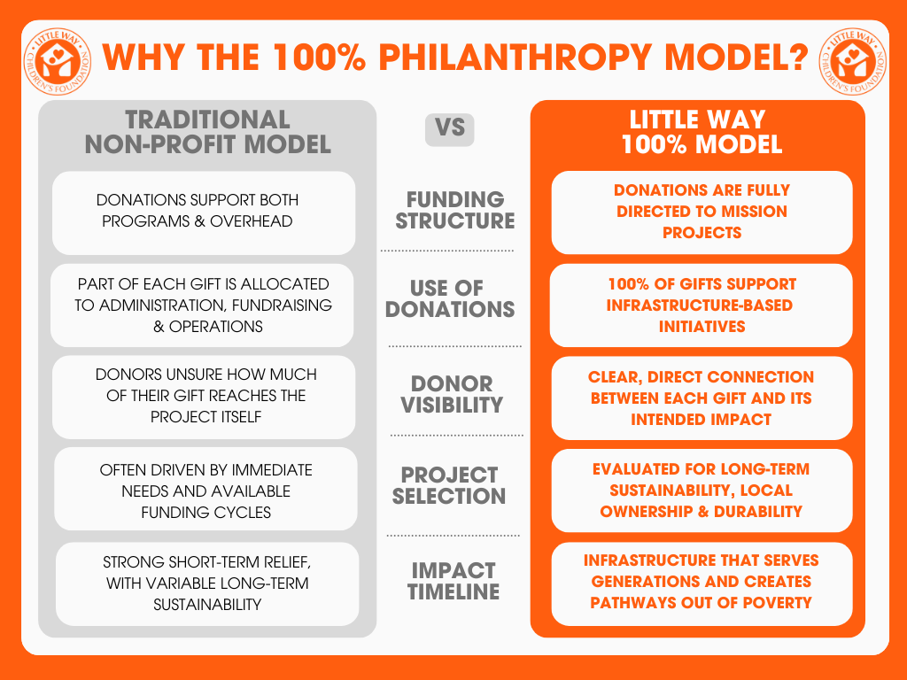 Why the 100% Philanthropy Model