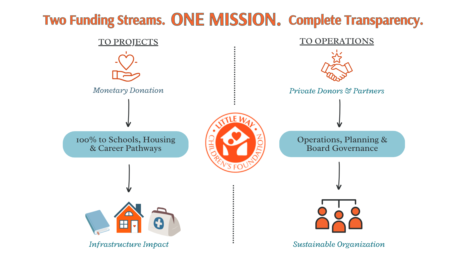 Two Funding Streams One Mission